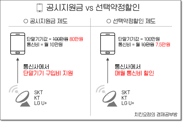 공시지원금vs선택약정할인